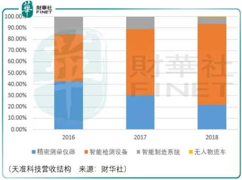 天准科技的投资者应当学会等待